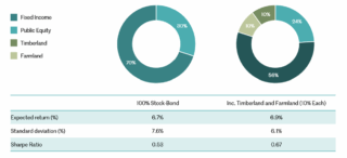 Figure 3 - Historical data shows that natural capital can be an effective diversifier for institutional portfolios