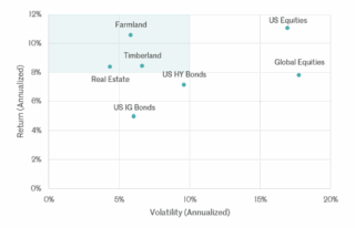 Figure 5 – Natural Capital Offers strong returns with limited volatility